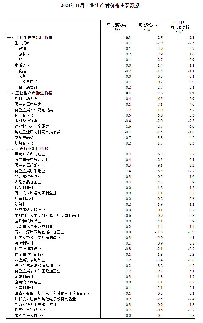 国家统计局：11月份PPI同比下降2.5%-第3张图片-芙蓉之城