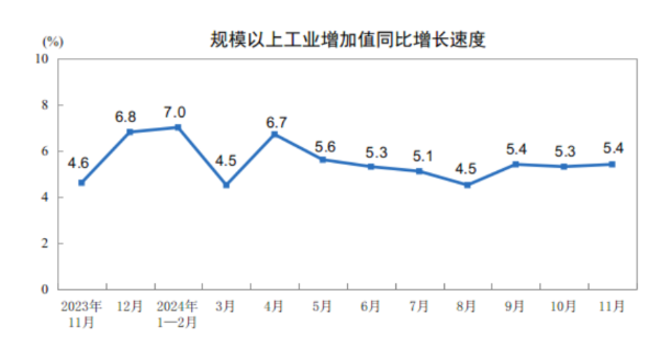 国家统计局：11月份规模以上工业增加值增长5.4%-第1张图片-芙蓉之城