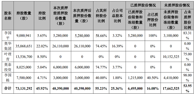 广生堂控股股东奥华集团部分股份质押延期购回 质押比例达74.45%-第2张图片-芙蓉之城