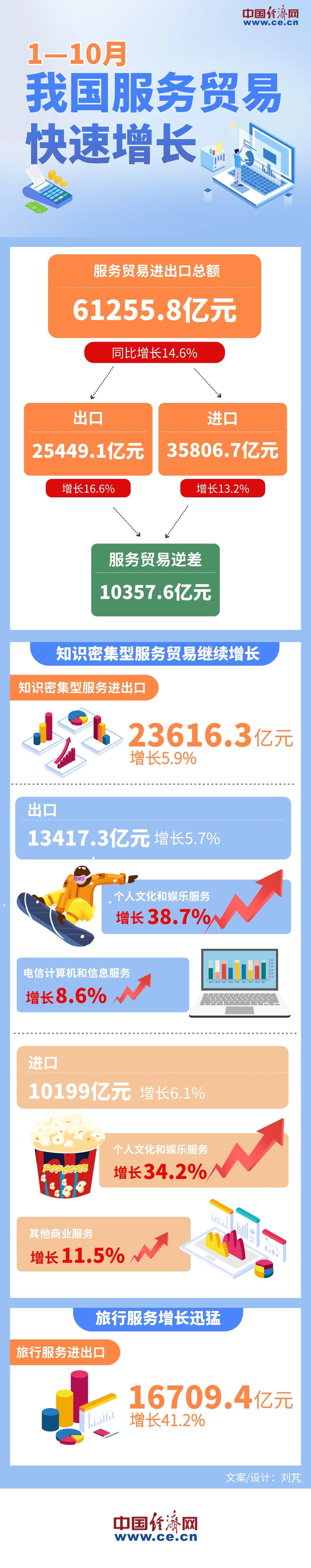 【图解】前10月我国服务贸易进出口总额同比增长14.6%-第1张图片-芙蓉之城