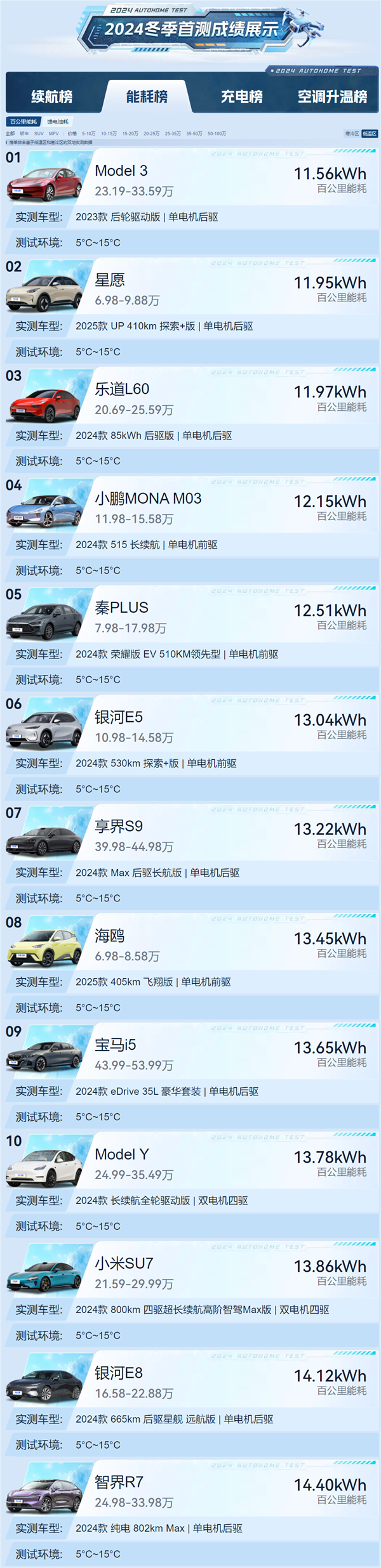 汽车之家冬季能耗实测：特斯拉Model 3第一 百公里不到12度-第1张图片-芙蓉之城