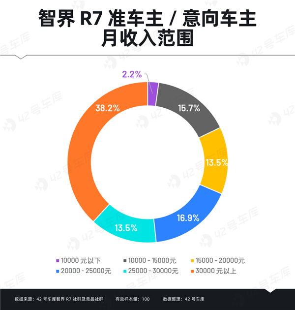 智界R7车主调研报告出炉：“华为”成金字招牌-第3张图片-芙蓉之城