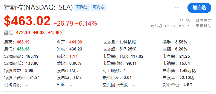 特斯拉股价大涨6.14% 马斯克个人财富再创新高-第1张图片-芙蓉之城