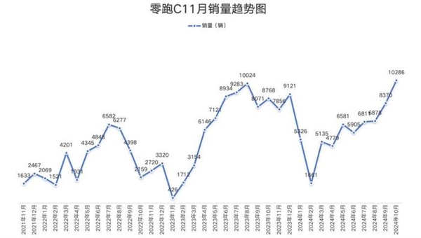 激进的财务策略 让零跑成为黑马了吗-第2张图片-芙蓉之城