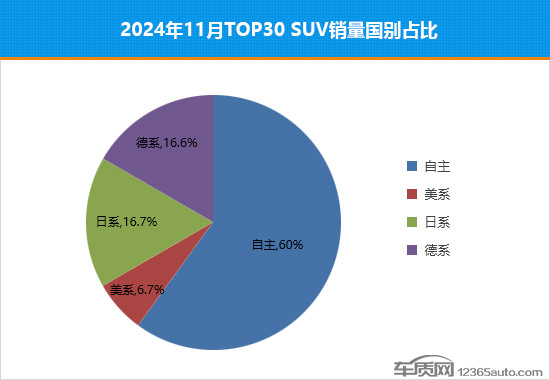 2024年11月TOP30 SUV销量投诉量对应点评-第2张图片-芙蓉之城