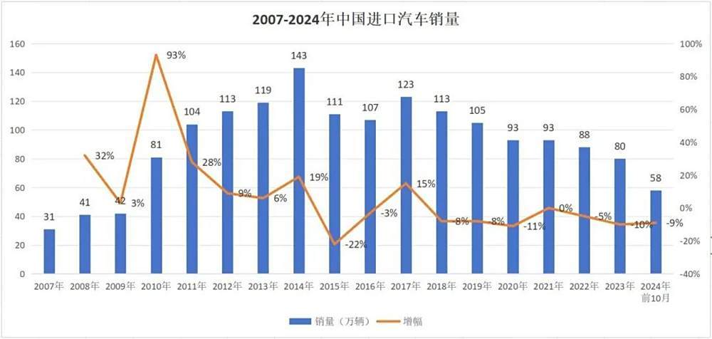 进口汽车销量启示录：跑得稳＞跑得快-第1张图片-芙蓉之城