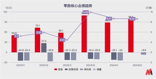 激进的财务策略 让零跑成为黑马了吗-第6张图片-芙蓉之城