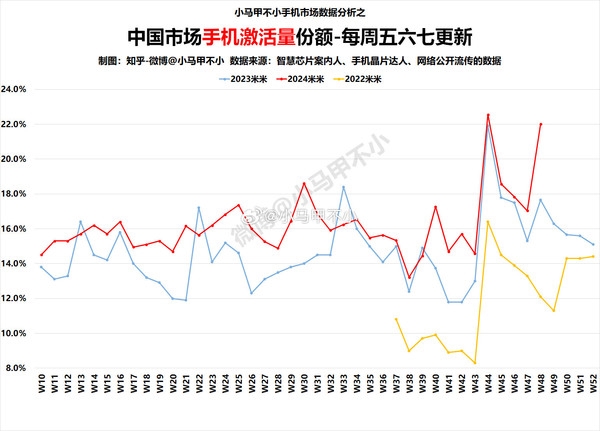 小米手机中国市场激活量份额同比大涨：拿下11月冠军-第2张图片-芙蓉之城