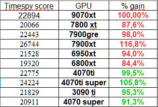 AMD全新RX 9070 XT显卡性能首曝！介于RX 7900 GRE和RX 7900 XT之间-第3张图片-芙蓉之城