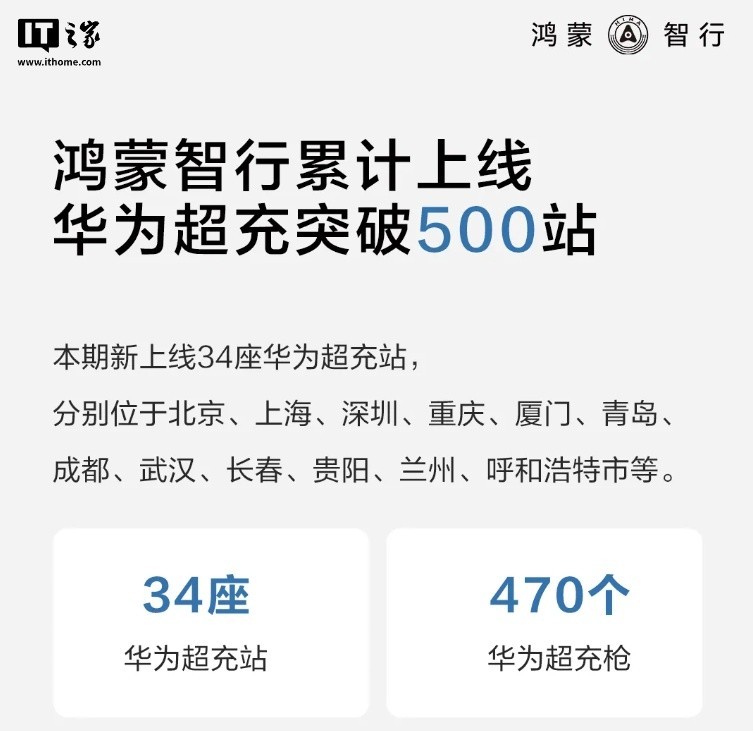 华为鸿蒙发布最新战报：超充已开站500+，覆盖120座城市-第1张图片-芙蓉之城