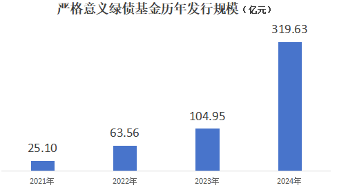 绿色债券基金迎发行小高潮，数量规模均创新高-第1张图片-芙蓉之城