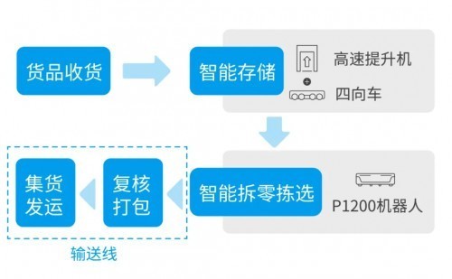 海天味业携手极智嘉开启智能仓储新篇章，存储和拣选双效提升-第1张图片-芙蓉之城