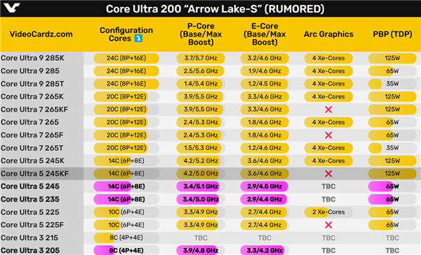 酷睿Ultra 200 65W包装盒首曝：没有无核显285F、没有3系列-第2张图片-芙蓉之城