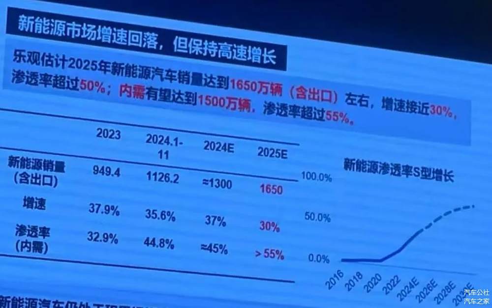 2024年汽车销量约3130万辆，2025年冲击3200万辆-第6张图片-芙蓉之城