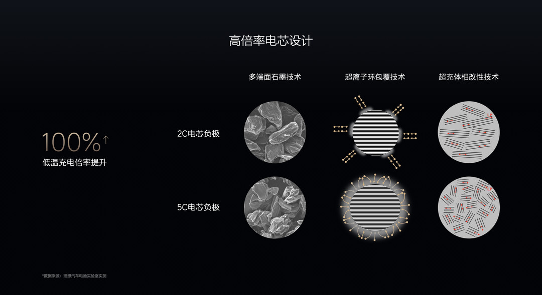 理想汽车如何破解冬季用车低温挑战，实现快速充电与磷酸铁锂电池精准电量估算-第4张图片-芙蓉之城