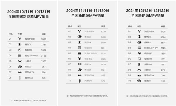 全新岚图梦想家连续2月蝉联销冠 12月有望破万辆大关-第2张图片-芙蓉之城