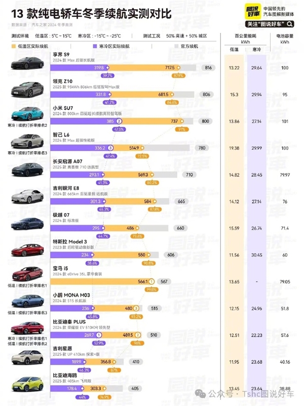 雷军：小米SU7设计之初就要做冬季续航之王 让北方用户用着放心-第3张图片-芙蓉之城