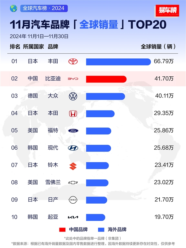 11月车企销量榜：比亚迪超越大众 跃居全球第二-第1张图片-芙蓉之城