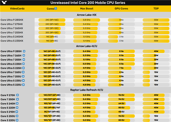 酷睿Ultra 200HX/H/U、酷睿200H/U全系曝光：31款眼都花了-第2张图片-芙蓉之城