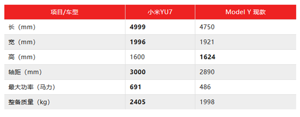 小米YU7：给特斯拉上上强度-第4张图片-芙蓉之城