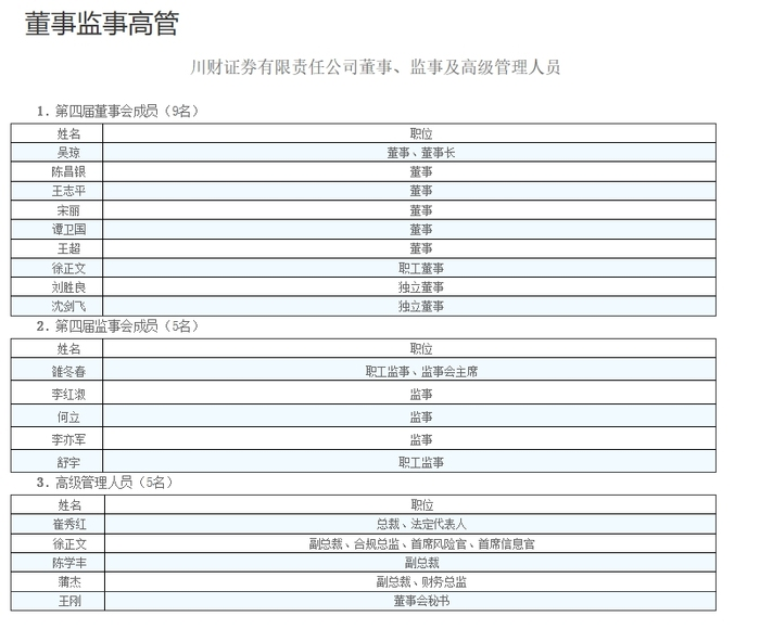 因高层人事比例不合规、未建立绩效考核与薪酬管理制度 川财证券收警示函-第1张图片-芙蓉之城