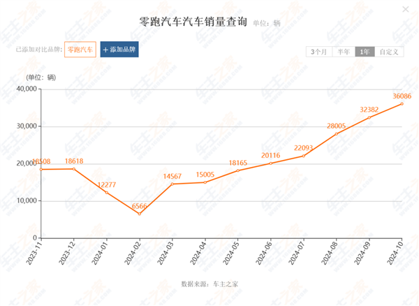 看完11月汽车销量 我觉得价格战根本打不完-第10张图片-芙蓉之城