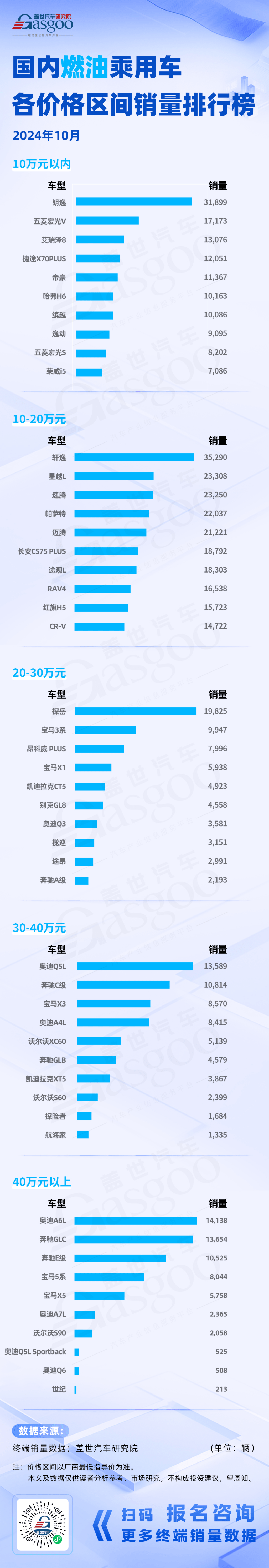 燃油车市场格局稳固，极氪新秀销量破万 | 2024年10月新能源&燃油车各价格区间销量排行榜-第2张图片-芙蓉之城