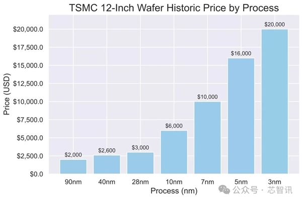 台积电2nm深度揭秘：又涨价了！一块晶圆近22万元-第7张图片-芙蓉之城