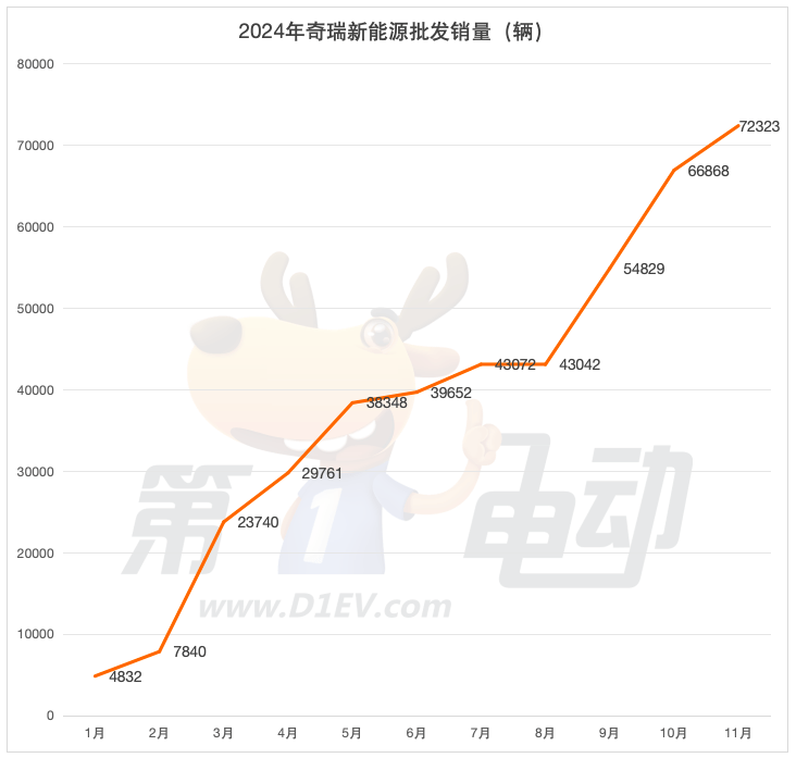 11月新能源车销量TOP20：七大品牌创新高，吉利、长安攻势迅猛超越特斯拉-第7张图片-芙蓉之城