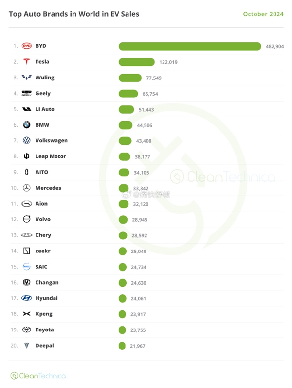 全球新能源汽车销量TOP20出炉：比亚迪稳坐冠军 是特斯拉4倍-第1张图片-芙蓉之城