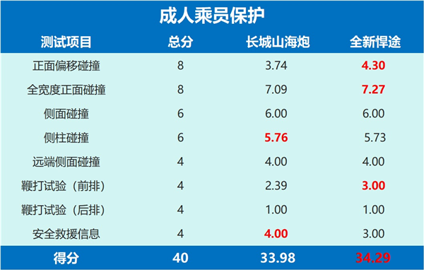 同为澳洲ANCAP五星安全皮卡，长城山海炮VS全新悍途，谁更强？-第2张图片-芙蓉之城