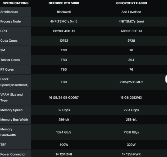 RTX 5080爆料汇总：有24G版本 性能提升10%！-第2张图片-芙蓉之城