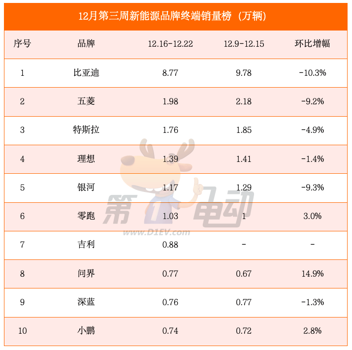 12月第三周销量榜：比亚迪大降超10%，问界大涨15%再次进入新势力榜前三-第2张图片-芙蓉之城