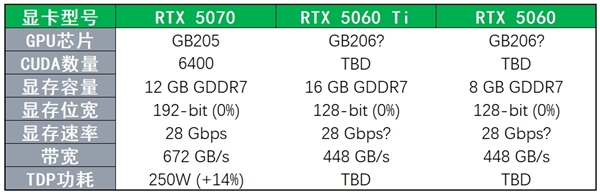 英伟达RTX 50系显卡进入发布倒计时！现有信息汇总 要涨价-第4张图片-芙蓉之城