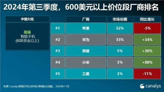 苹果独占高端手机市场半壁江山-第1张图片-芙蓉之城