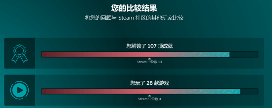 Steam年度统计报告出炉：玩家平均会玩四款游戏-第1张图片-芙蓉之城