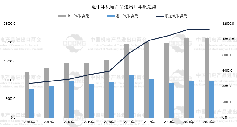 我国机电产品进出口总额超20万亿 占全球比重超50%-第1张图片-芙蓉之城