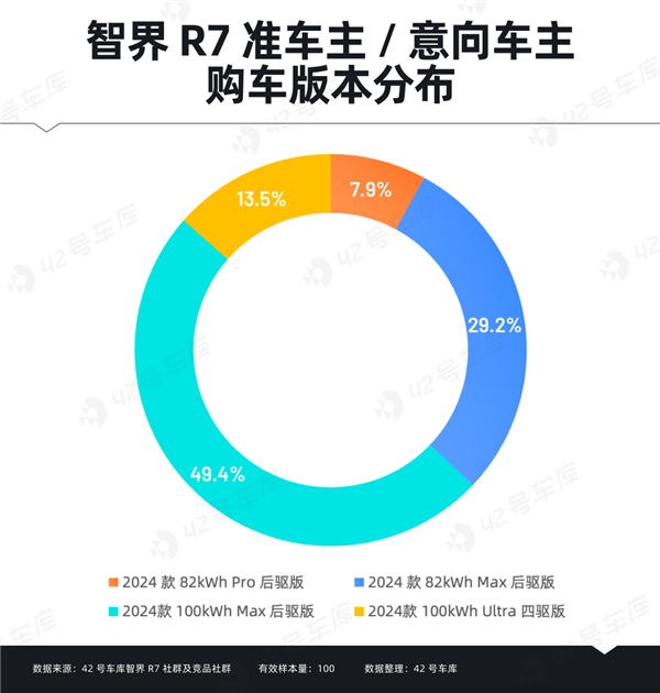 智界R7车主调研报告出炉：“华为”成金字招牌-第5张图片-芙蓉之城