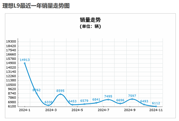 理想和问界今年都卖爆 但明年就没这么好搞了-第2张图片-芙蓉之城