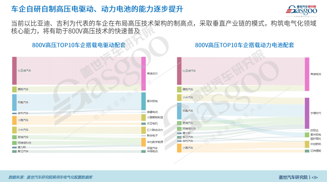 800V高压平台知多少：15-20万价格段占比高达21%，车企加速布局-第3张图片-芙蓉之城