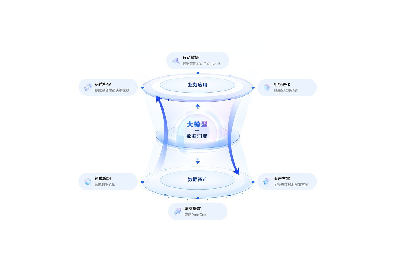 火山引擎发布数据飞轮2.0，AI重塑企业数据消费-第1张图片-芙蓉之城