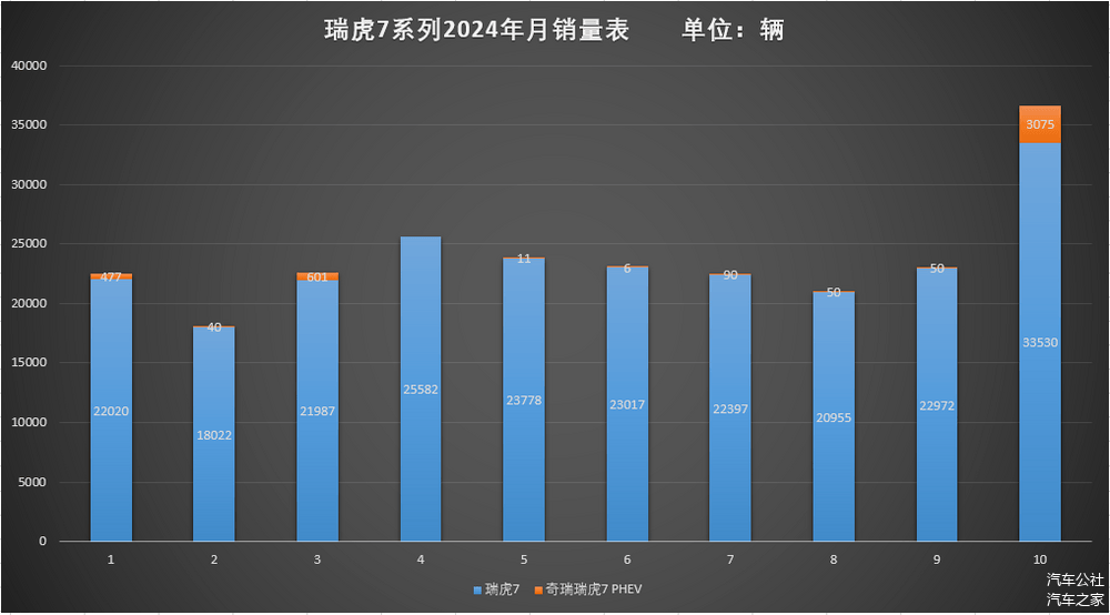 超过200万辆后，奇瑞依旧在加速-第3张图片-芙蓉之城