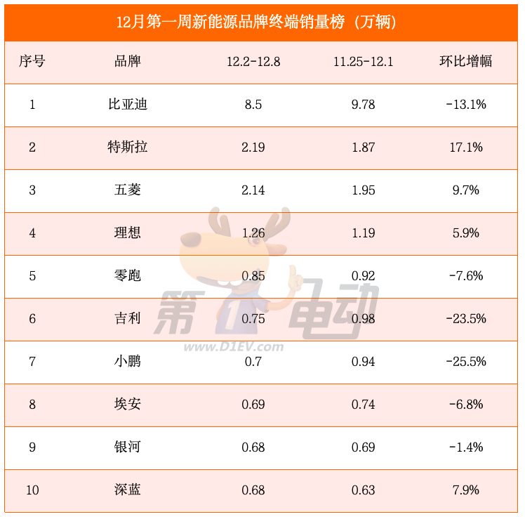 12月首周销量榜：小鹏、问界大降超20%，特斯拉大涨超17%-第2张图片-芙蓉之城