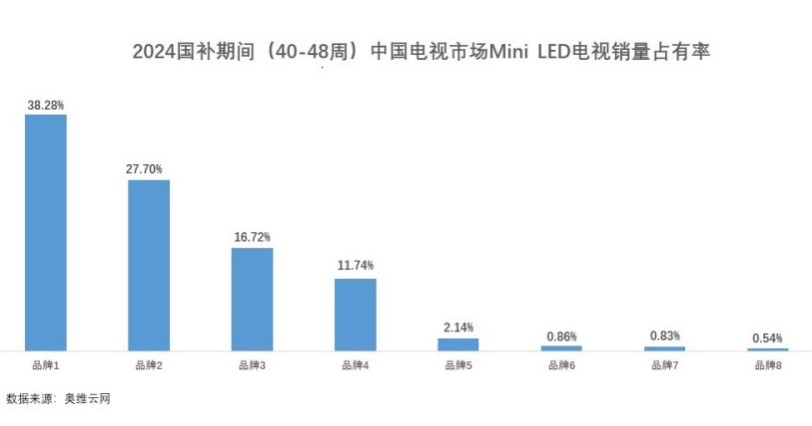 国补期间电视迎来换机潮，最畅销MiniLED品牌花落谁家？-第3张图片-芙蓉之城