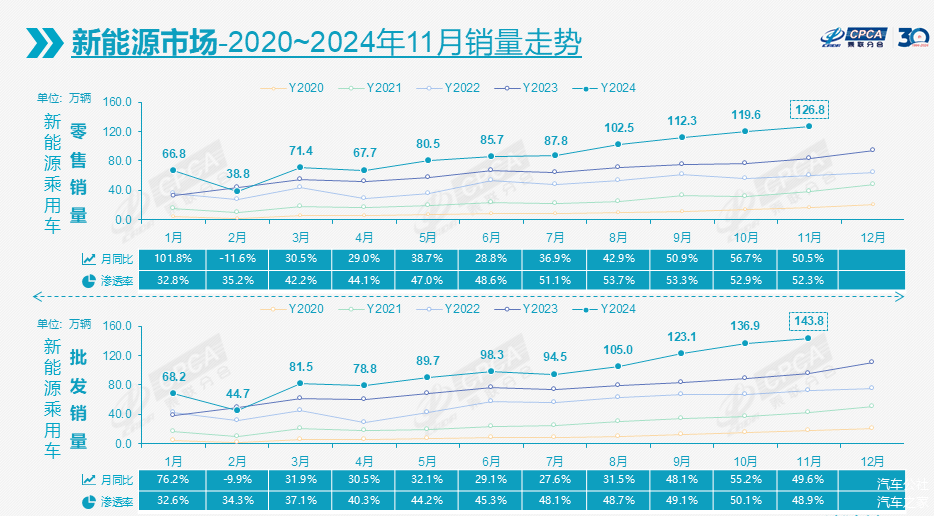 11月车市增长16.5%，今年全年将再超2200万辆-第2张图片-芙蓉之城