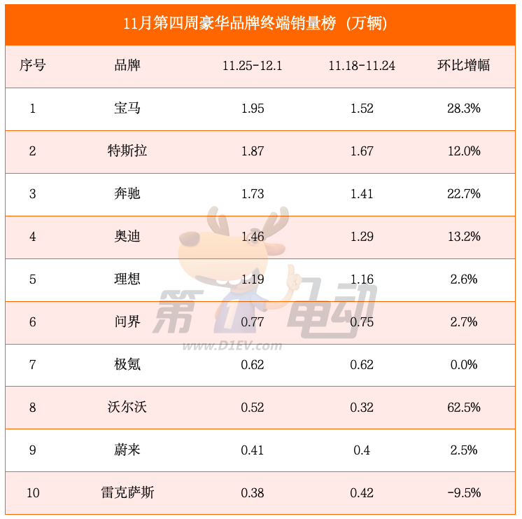 11月第四周销量榜：小鹏大涨31%超越零跑逼近理想，智界首上榜-第3张图片-芙蓉之城