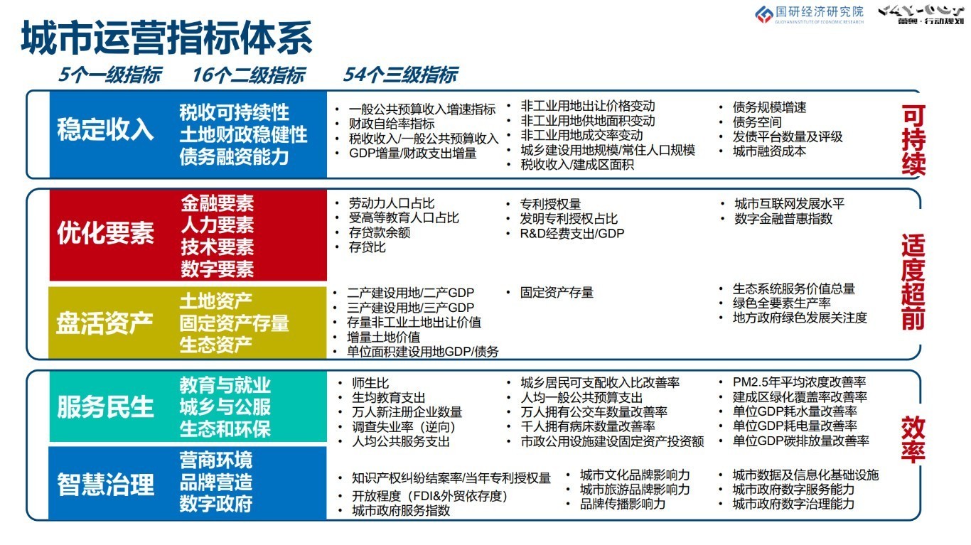 《中国城市运营指数报告（2024）》亮点解读-第2张图片-芙蓉之城