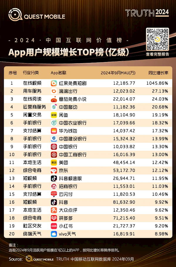 用户增长最快亿级APP榜单出炉：第一名暴增10倍-第1张图片-芙蓉之城