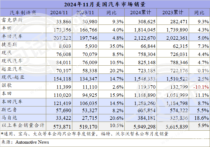 11月美国车市再涨11%，319万辆库存车成隐忧-第2张图片-芙蓉之城