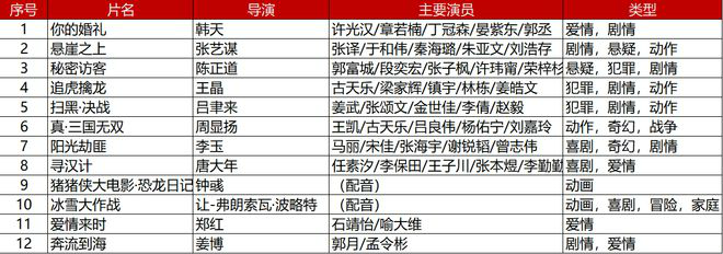 五一电影票房统计：《你的婚礼》第一 《悬崖之上》第二-第1张图片-芙蓉之城